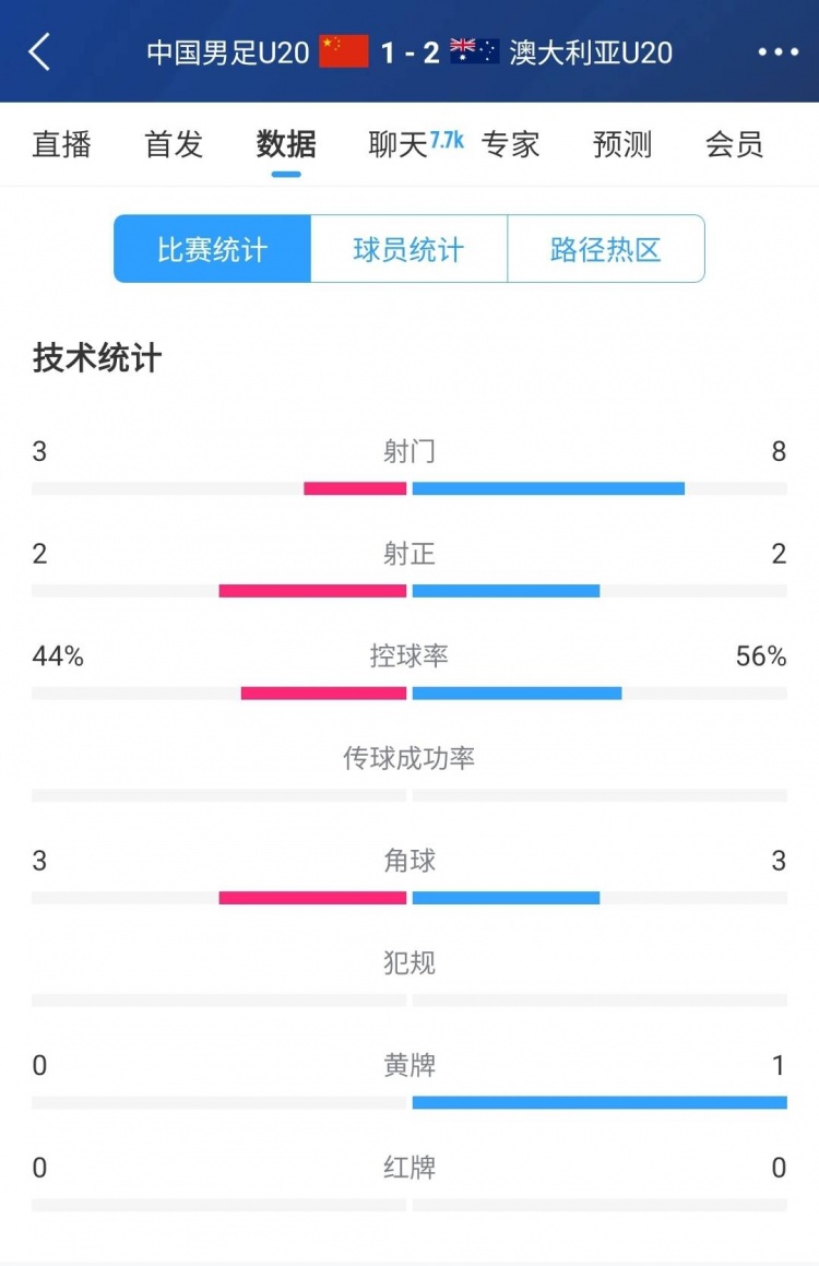 国青vs澳大利亚半场数据：射门次数3-8，控球率44%-56%